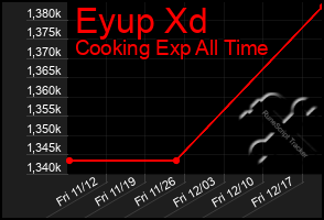 Total Graph of Eyup Xd