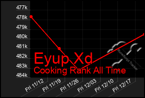 Total Graph of Eyup Xd