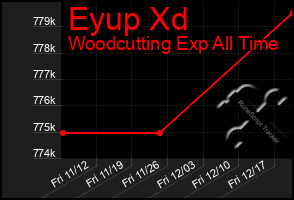 Total Graph of Eyup Xd
