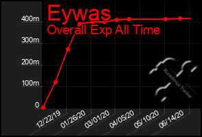 Total Graph of Eywas