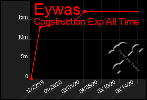 Total Graph of Eywas