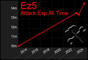 Total Graph of Ez5