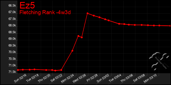 Last 31 Days Graph of Ez5