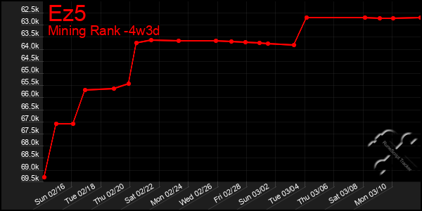 Last 31 Days Graph of Ez5