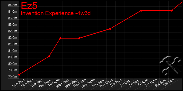 Last 31 Days Graph of Ez5