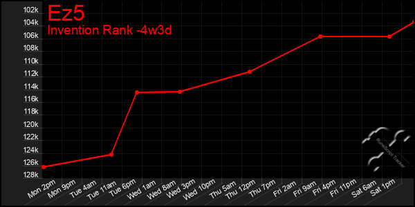 Last 31 Days Graph of Ez5