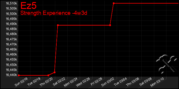 Last 31 Days Graph of Ez5