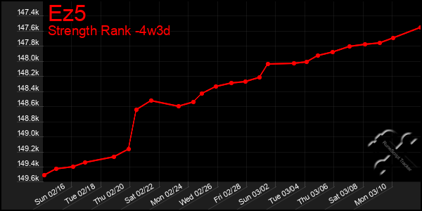 Last 31 Days Graph of Ez5