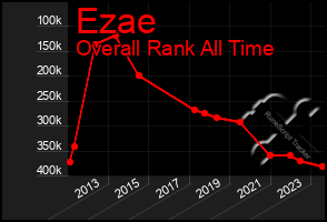 Total Graph of Ezae