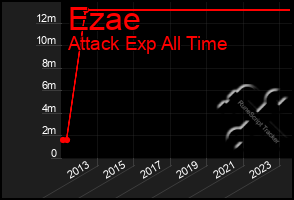 Total Graph of Ezae