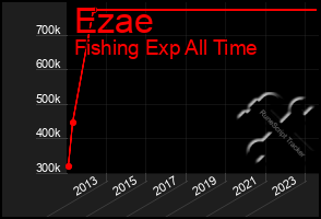 Total Graph of Ezae