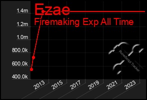 Total Graph of Ezae