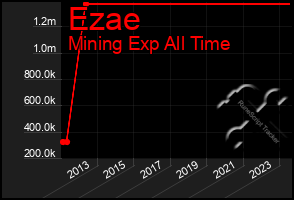 Total Graph of Ezae