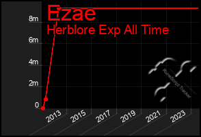 Total Graph of Ezae