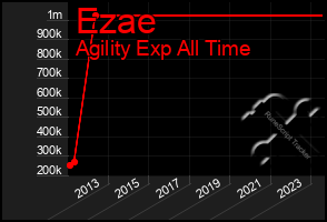 Total Graph of Ezae