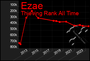 Total Graph of Ezae