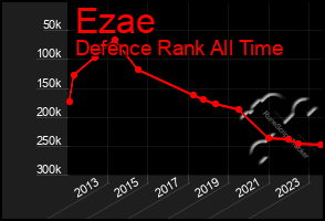 Total Graph of Ezae