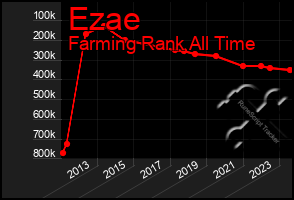 Total Graph of Ezae