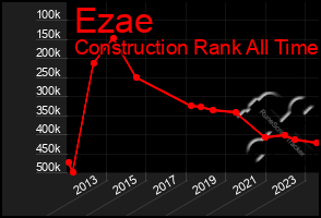 Total Graph of Ezae