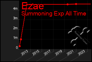 Total Graph of Ezae