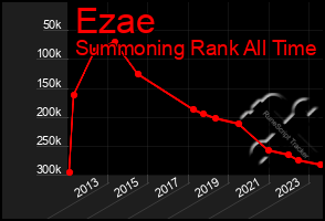 Total Graph of Ezae