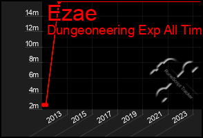 Total Graph of Ezae