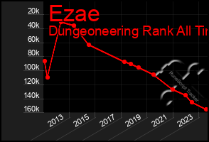 Total Graph of Ezae