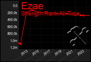 Total Graph of Ezae