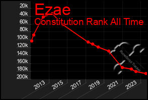 Total Graph of Ezae