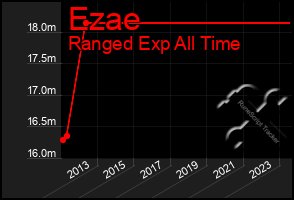 Total Graph of Ezae