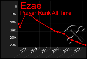 Total Graph of Ezae