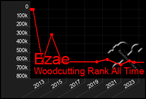 Total Graph of Ezae