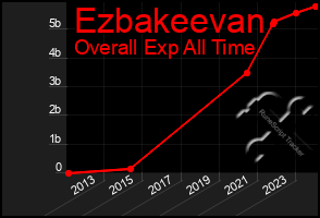 Total Graph of Ezbakeevan