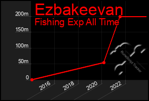 Total Graph of Ezbakeevan