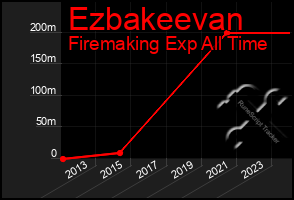 Total Graph of Ezbakeevan