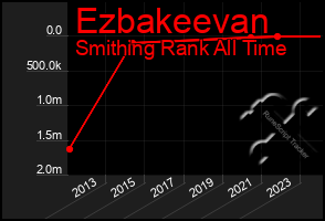 Total Graph of Ezbakeevan