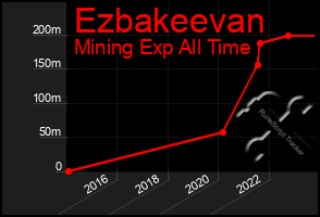 Total Graph of Ezbakeevan