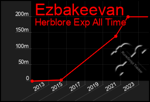 Total Graph of Ezbakeevan