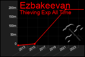 Total Graph of Ezbakeevan