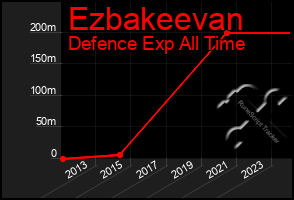 Total Graph of Ezbakeevan