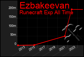 Total Graph of Ezbakeevan