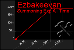 Total Graph of Ezbakeevan