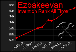 Total Graph of Ezbakeevan