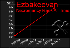 Total Graph of Ezbakeevan