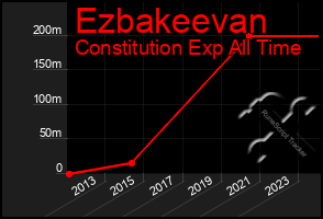 Total Graph of Ezbakeevan