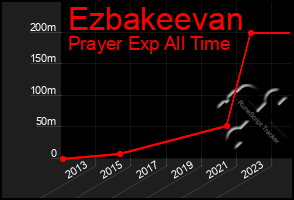 Total Graph of Ezbakeevan