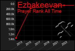 Total Graph of Ezbakeevan