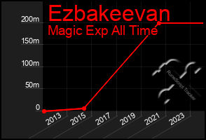 Total Graph of Ezbakeevan