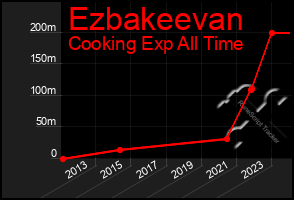 Total Graph of Ezbakeevan