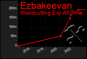 Total Graph of Ezbakeevan